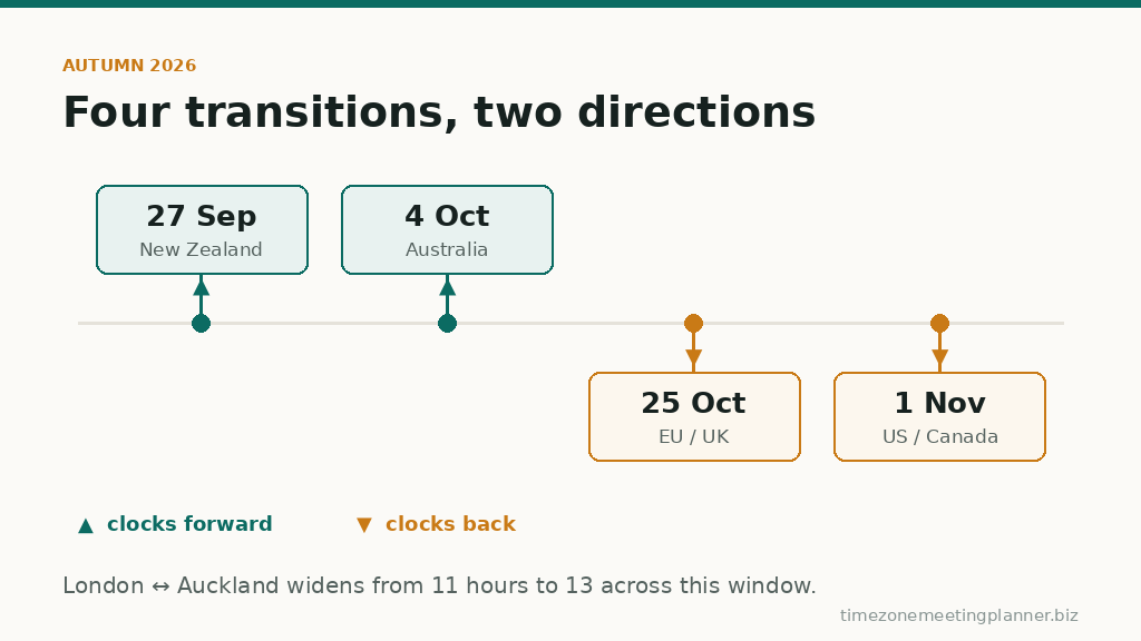 Timeline showing four daylight saving transitions between September and November 2026, with southern hemisphere zones moving forward and northern hemisphere zones moving back
