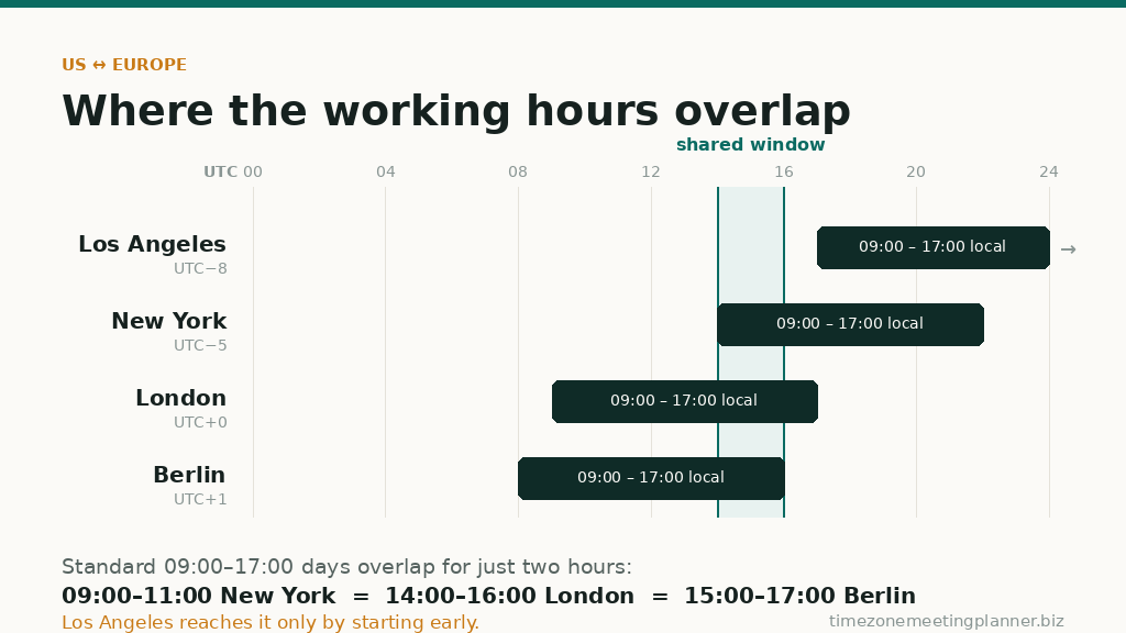 Twenty-four hour overlap chart comparing working hours in Los Angeles, New York, London and Berlin